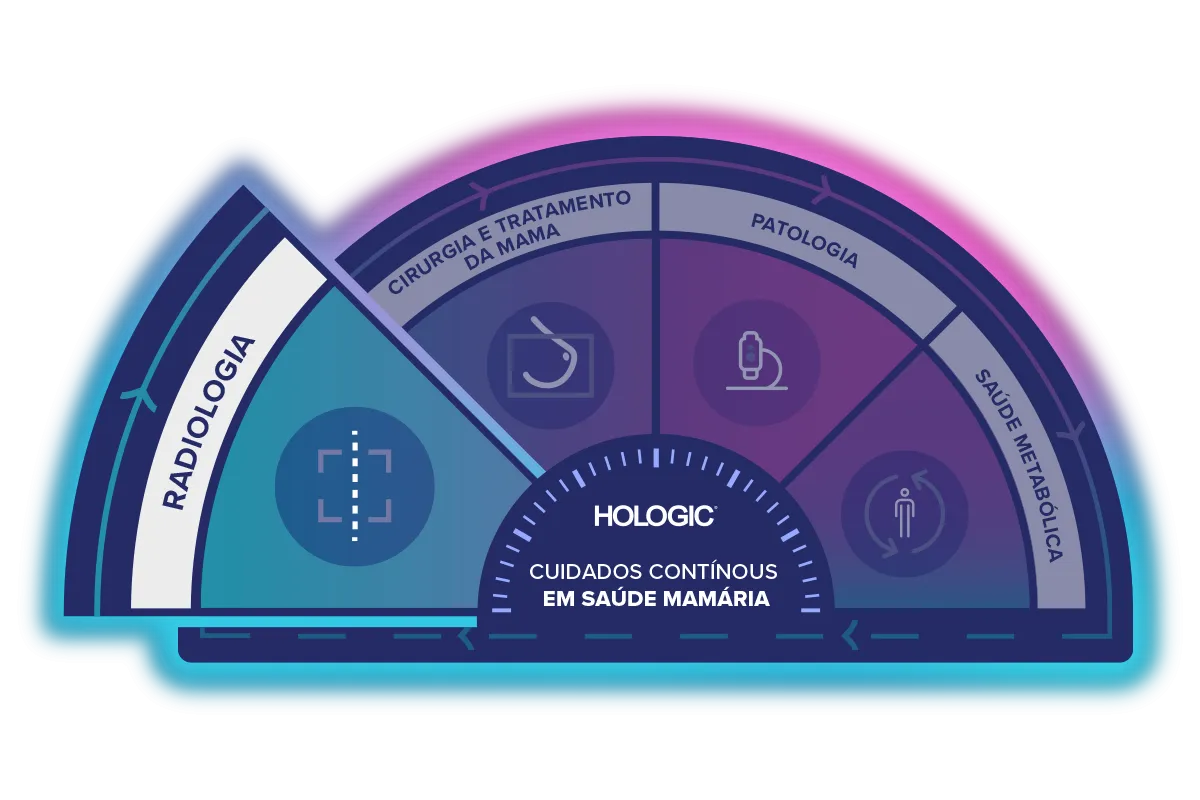 Ilustração dos Cuidados Contínuos em Saúde Mamária da Hologic com Radiologia