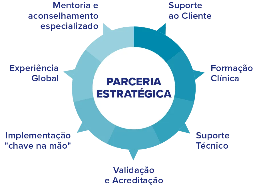 Gráfico que ilustra um círculo com pontos seccionados alinhados com termos-chave
